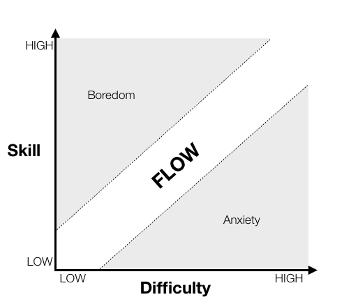 flow state diagram showing flow existing between anxiety and boredom